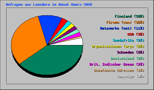Anfragen aus Laendern im Monat Maerz 2026