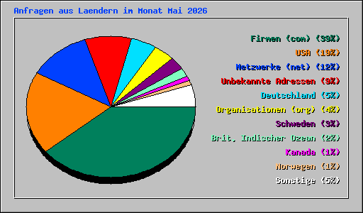 Anfragen aus Laendern im Monat Mai 2026