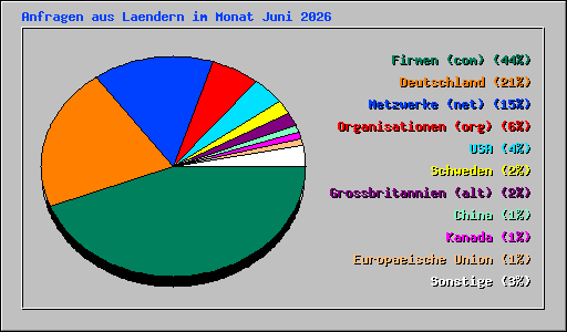 Anfragen aus Laendern im Monat Juni 2026