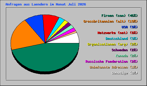 Anfragen aus Laendern im Monat Juli 2026