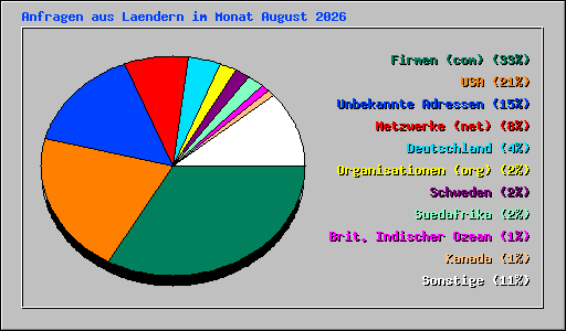 Anfragen aus Laendern im Monat August 2026