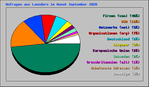 Anfragen aus Laendern im Monat September 2026
