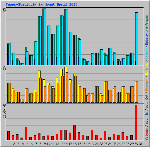Tages-Statistik im Monat April 2025