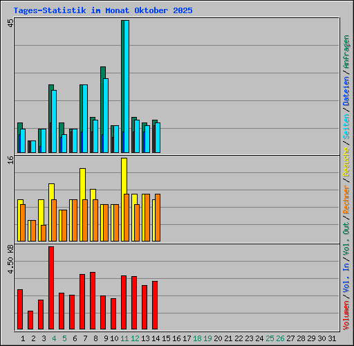 Tages-Statistik im Monat Oktober 2025