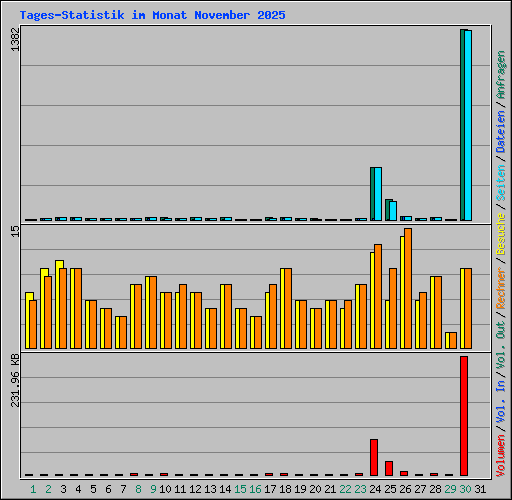 Tages-Statistik im Monat November 2025