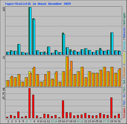 Tages-Statistik im Monat Dezember 2025