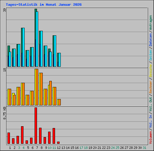 Tages-Statistik im Monat Januar 2026