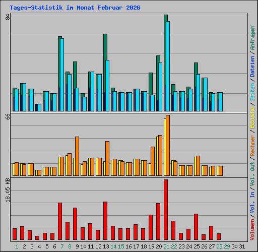 Tages-Statistik im Monat Februar 2026