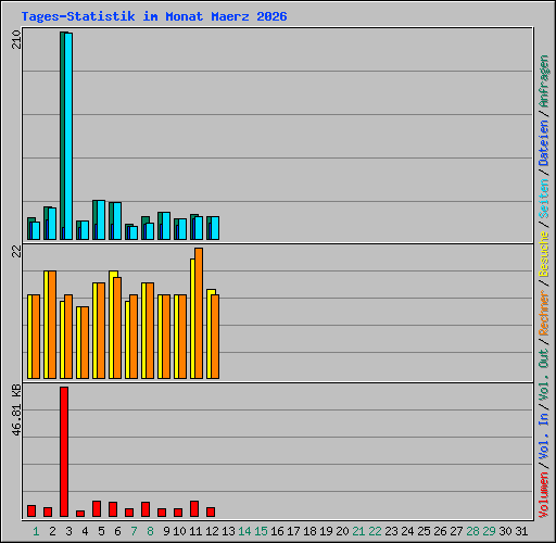 Tages-Statistik im Monat Maerz 2026