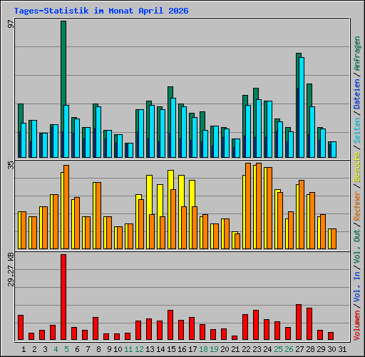 Tages-Statistik im Monat April 2026