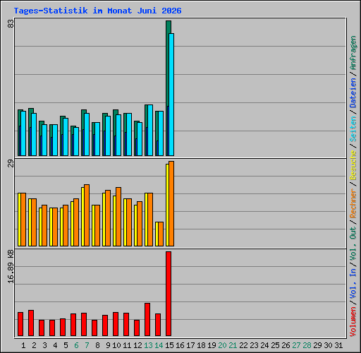 Tages-Statistik im Monat Juni 2026