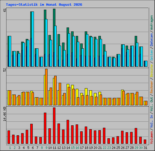 Tages-Statistik im Monat August 2026