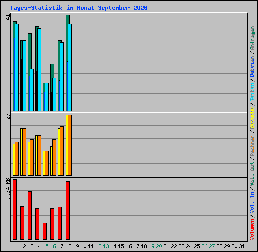 Tages-Statistik im Monat September 2026