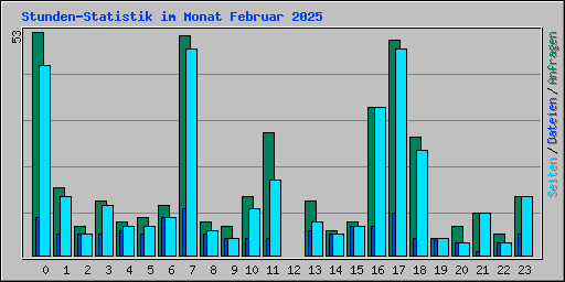 Stunden-Statistik im Monat Februar 2025