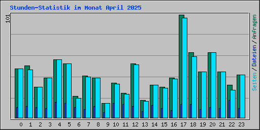 Stunden-Statistik im Monat April 2025