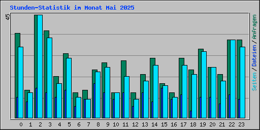 Stunden-Statistik im Monat Mai 2025
