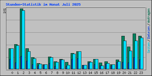 Stunden-Statistik im Monat Juli 2025