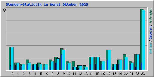 Stunden-Statistik im Monat Oktober 2025