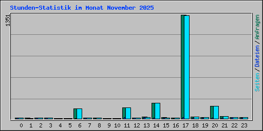 Stunden-Statistik im Monat November 2025