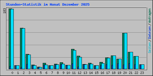Stunden-Statistik im Monat Dezember 2025