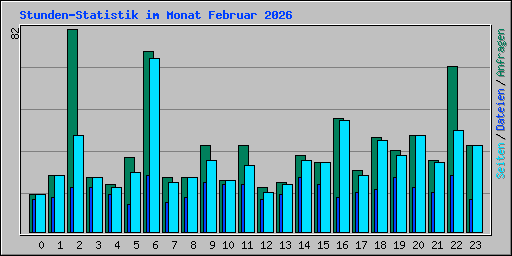 Stunden-Statistik im Monat Februar 2026