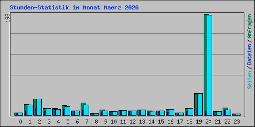 Stunden-Statistik im Monat Maerz 2026