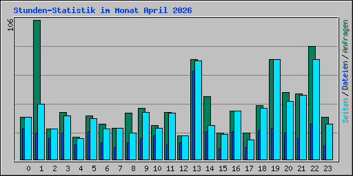 Stunden-Statistik im Monat April 2026