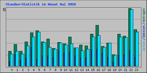 Stunden-Statistik im Monat Mai 2026