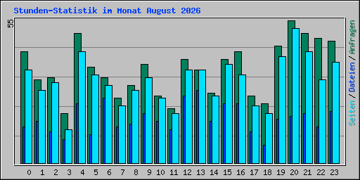 Stunden-Statistik im Monat August 2026