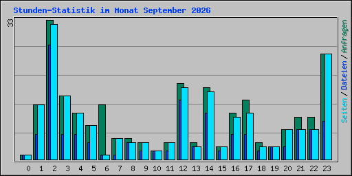 Stunden-Statistik im Monat September 2026