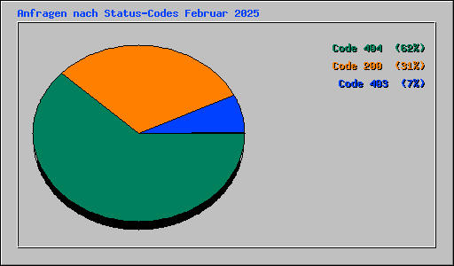 Anfragen nach Status-Codes Februar 2025