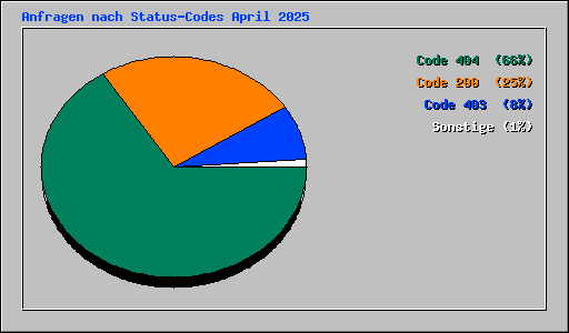 Anfragen nach Status-Codes April 2025