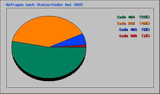 Anfragen nach Status-Codes Mai 2025