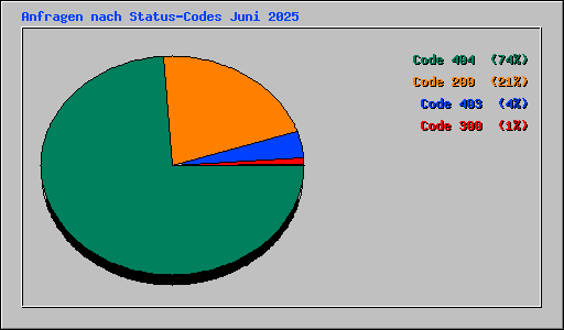 Anfragen nach Status-Codes Juni 2025