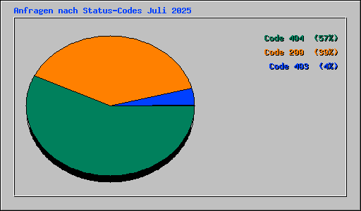 Anfragen nach Status-Codes Juli 2025