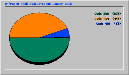 Anfragen nach Status-Codes Januar 2026