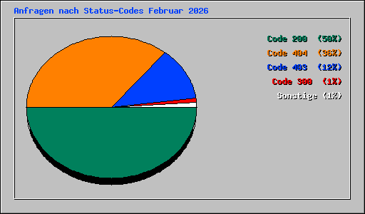 Anfragen nach Status-Codes Februar 2026