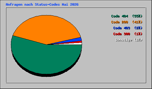 Anfragen nach Status-Codes Mai 2026