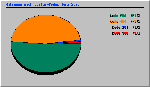 Anfragen nach Status-Codes Juni 2026