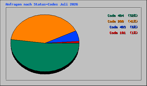 Anfragen nach Status-Codes Juli 2026