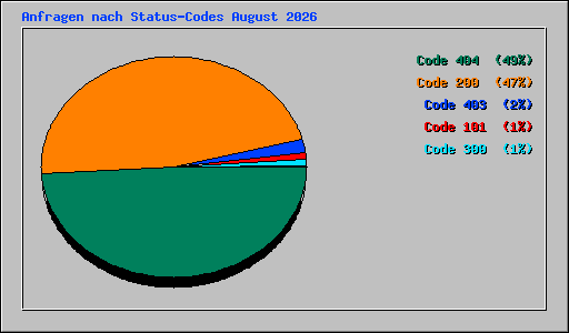 Anfragen nach Status-Codes August 2026