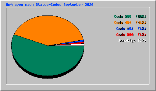 Anfragen nach Status-Codes September 2026