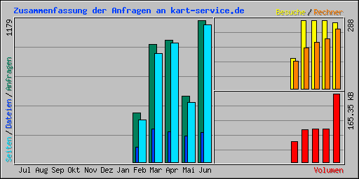 Zusammenfassung der Anfragen an kart-service.de