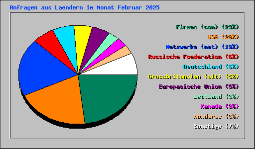 Anfragen aus Laendern im Monat Februar 2025