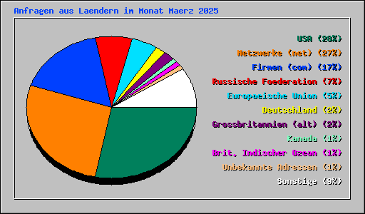 Anfragen aus Laendern im Monat Maerz 2025