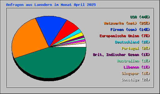 Anfragen aus Laendern im Monat April 2025