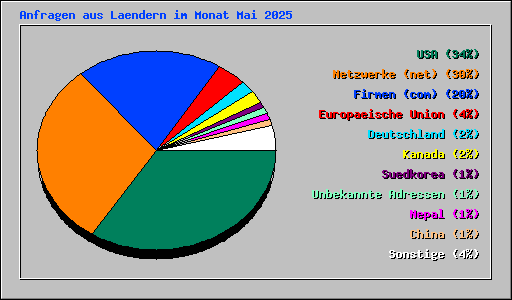 Anfragen aus Laendern im Monat Mai 2025