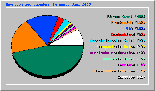 Anfragen aus Laendern im Monat Juni 2025