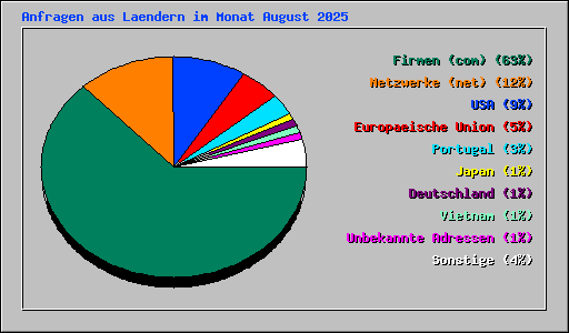 Anfragen aus Laendern im Monat August 2025