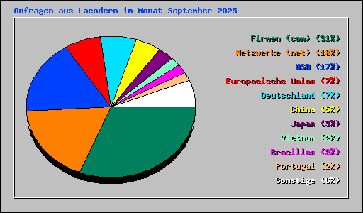 Anfragen aus Laendern im Monat September 2025